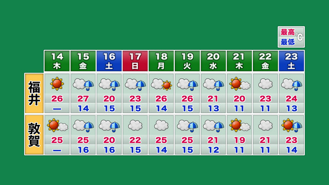 10日間予報